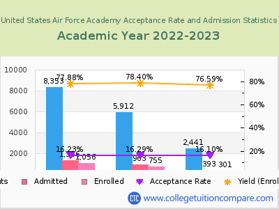 United States Air Force Academy 2023 Acceptance Rate By Gender chart