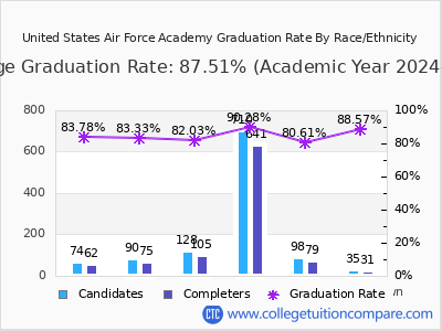 United States Air Force Academy graduation rate by race
