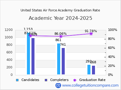 United States Air Force Academy graduation rate by gender