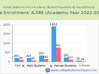 United States Air Force Academy 2023 Student Population by Gender and Race chart