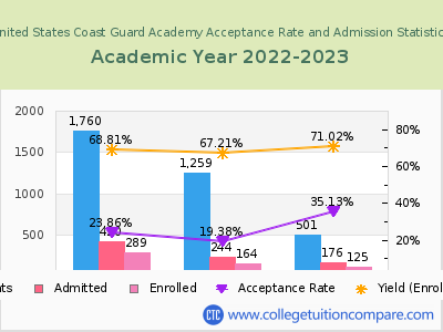 United States Coast Guard Academy 2023 Acceptance Rate By Gender chart