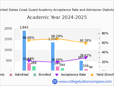 United States Coast Guard Academy 2025 Acceptance Rate By Gender chart