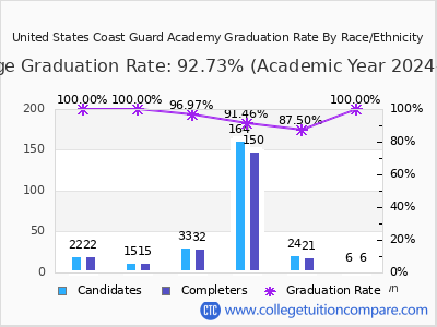 United States Coast Guard Academy graduation rate by race