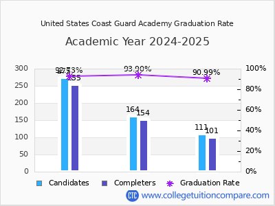 United States Coast Guard Academy graduation rate by gender