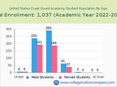 United States Coast Guard Academy 2023 Student Population by Age chart