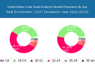 United States Coast Guard Academy 2023 Student Population Age Diversity Pie chart