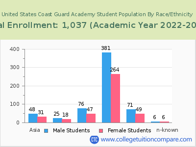 United States Coast Guard Academy 2023 Student Population by Gender and Race chart