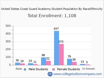 United States Coast Guard Academy 2025 Student Population by Gender and Race chart