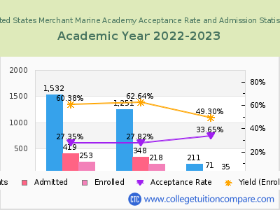United States Merchant Marine Academy 2023 Acceptance Rate By Gender chart