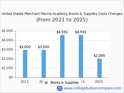United States Merchant Marine Academy 2025 books & supplies cost chart
