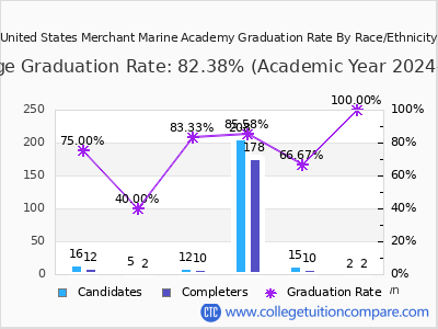 United States Merchant Marine Academy graduation rate by race