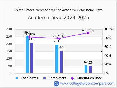 United States Merchant Marine Academy graduation rate by gender