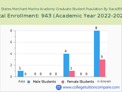 United States Merchant Marine Academy 2023 Graduate Enrollment by Gender and Race chart