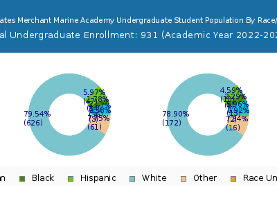 United States Merchant Marine Academy 2023 Undergraduate Enrollment by Gender and Race chart