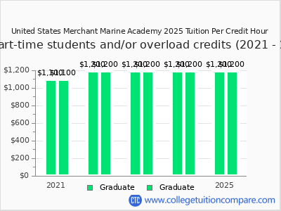 United States Merchant Marine Academy 2025 cost per credit hour chart