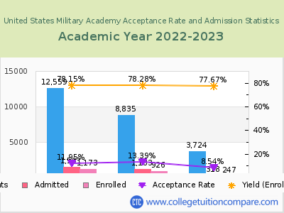 United States Military Academy 2023 Acceptance Rate By Gender chart