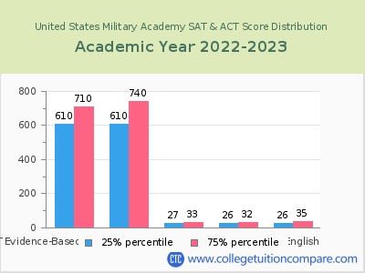 United States Military Academy 2023 SAT and ACT Score Chart