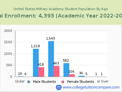 United States Military Academy 2023 Student Population by Age chart