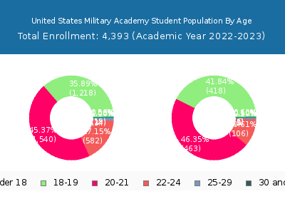 United States Military Academy 2023 Student Population Age Diversity Pie chart