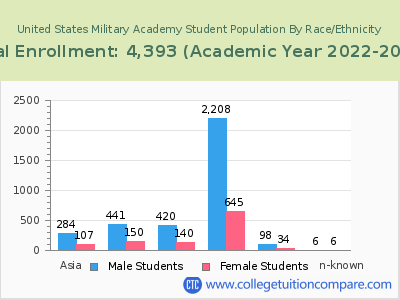 United States Military Academy 2023 Student Population by Gender and Race chart