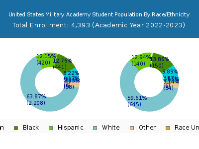 United States Military Academy 2023 Student Population by Gender and Race chart