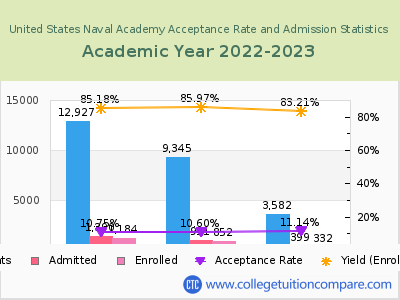 United States Naval Academy 2023 Acceptance Rate By Gender chart