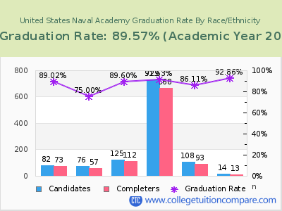 United States Naval Academy graduation rate by race