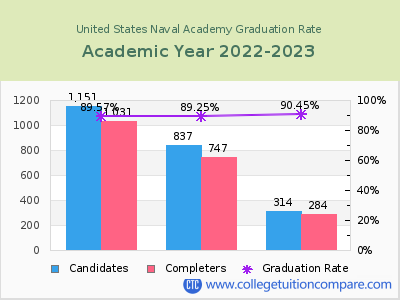 United States Naval Academy graduation rate by gender