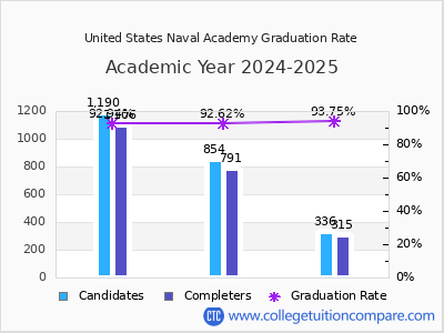 United States Naval Academy graduation rate by gender