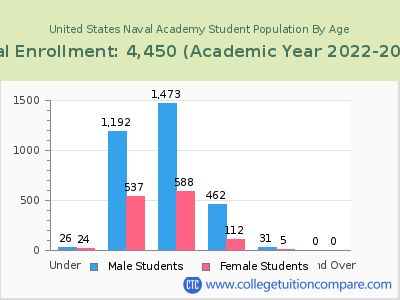 United States Naval Academy 2023 Student Population by Age chart