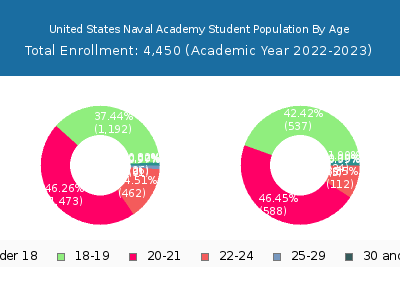 United States Naval Academy 2023 Student Population Age Diversity Pie chart