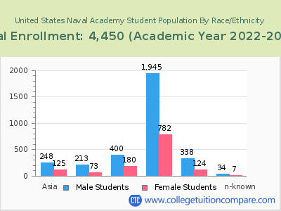 United States Naval Academy 2023 Student Population by Gender and Race chart