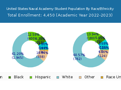 United States Naval Academy 2023 Student Population by Gender and Race chart