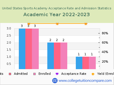 United States Sports Academy 2023 Acceptance Rate By Gender chart