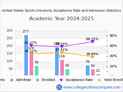 United States Sports University 2025 Acceptance Rate By Gender chart
