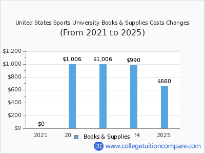 United States Sports University 2025 books & supplies cost chart