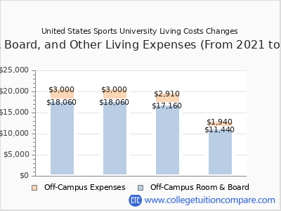 United States Sports University 2025 room & board cost chart