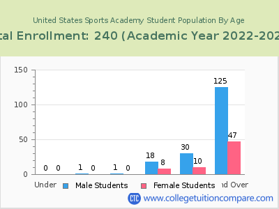 United States Sports Academy 2023 Student Population by Age chart