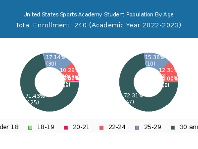United States Sports Academy 2023 Student Population Age Diversity Pie chart