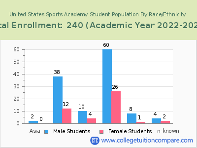 United States Sports Academy 2023 Student Population by Gender and Race chart