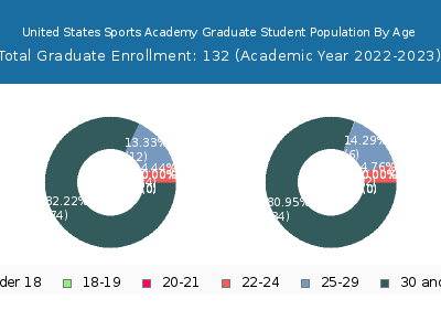 United States Sports Academy 2023 Graduate Enrollment Age Diversity Pie chart