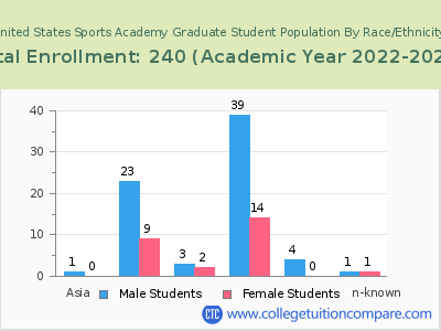 United States Sports Academy 2023 Graduate Enrollment by Gender and Race chart