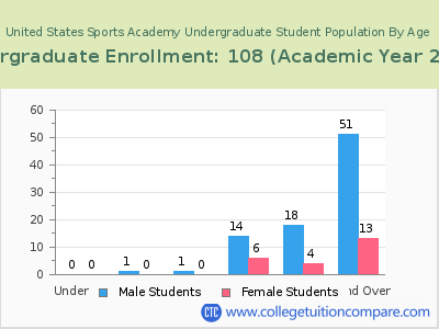 United States Sports Academy 2023 Undergraduate Enrollment by Age chart