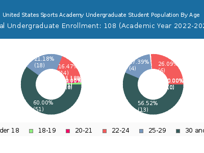 United States Sports Academy 2023 Undergraduate Enrollment Age Diversity Pie chart