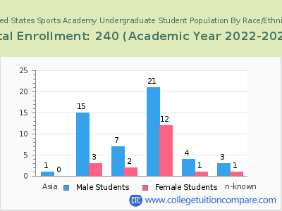 United States Sports Academy 2023 Undergraduate Enrollment by Gender and Race chart