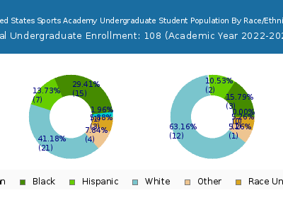 United States Sports Academy 2023 Undergraduate Enrollment by Gender and Race chart