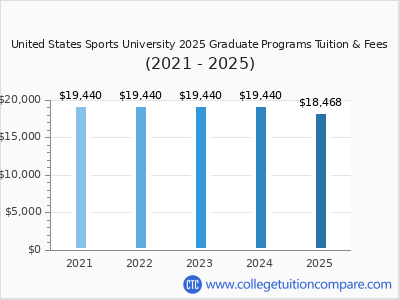 United States Sports University 2025 graduate tuition chart