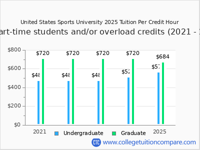 United States Sports University 2025 cost per credit hour chart