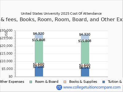 United States University 2025 COA (cost of attendance) chart