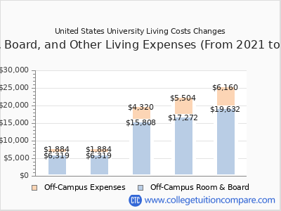 United States University 2025 room & board cost chart